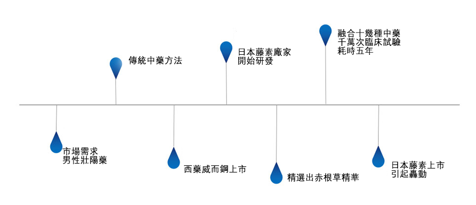 日本藤素研發歷史